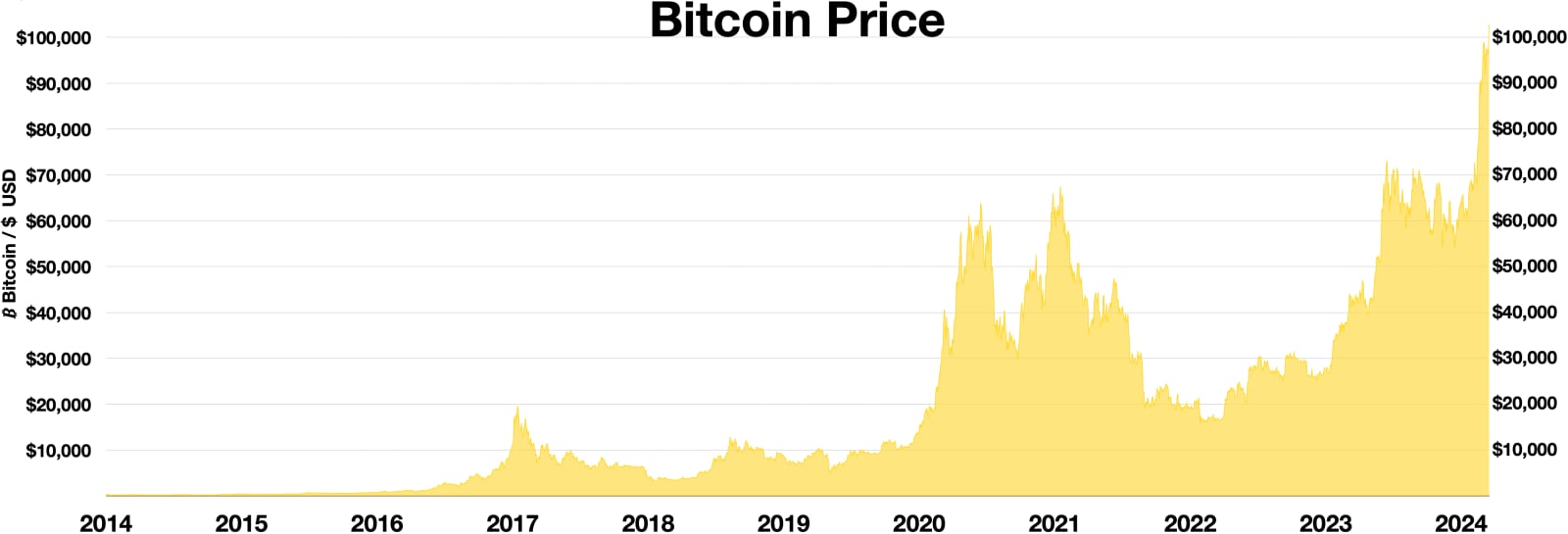 Bitcoin Price December 1, 2014 - December 4, 2024