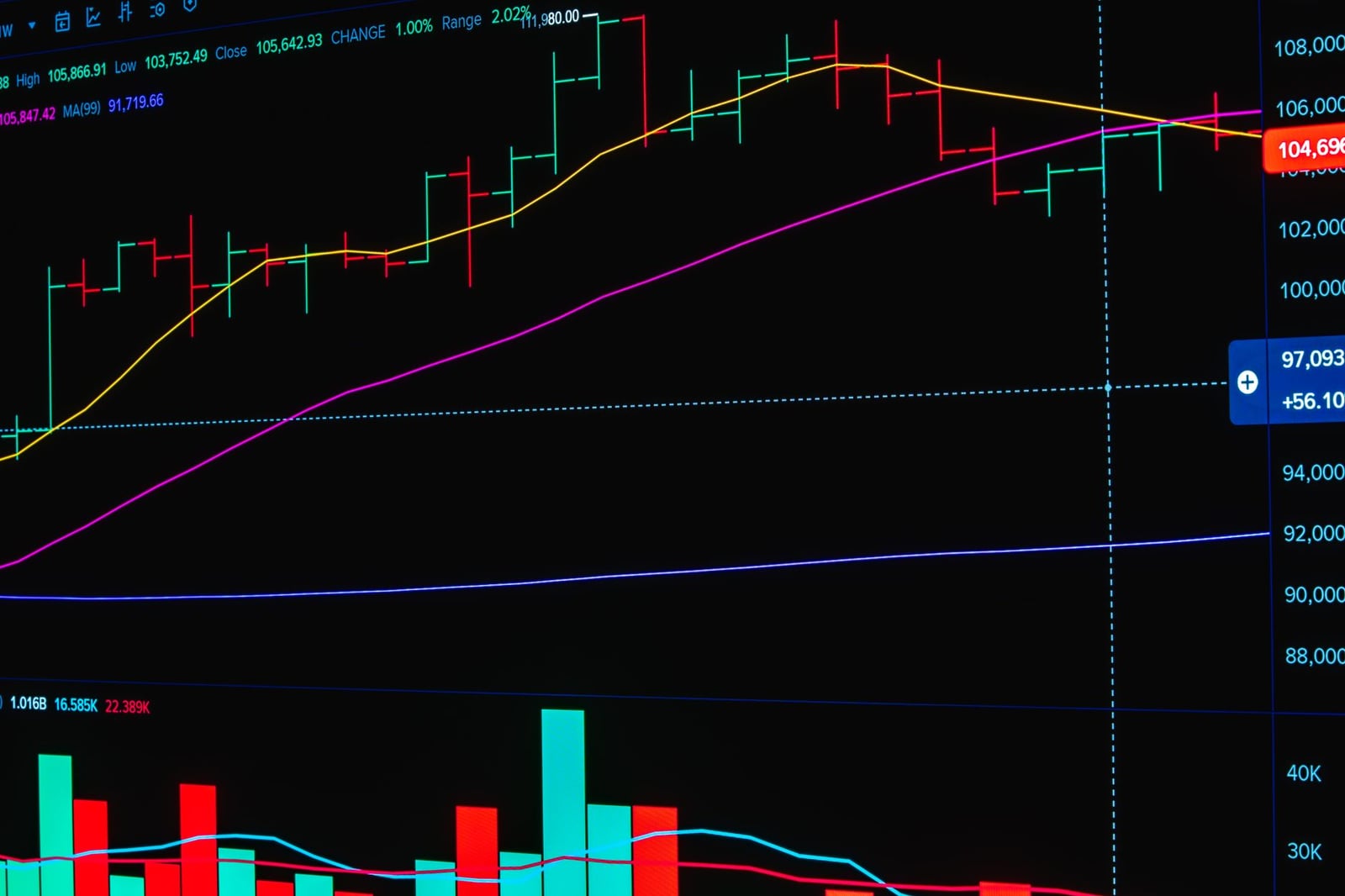 Gráfico dinámico del mercado de valores que muestra datos financieros e indicadores en tiempo real para su análisis.
