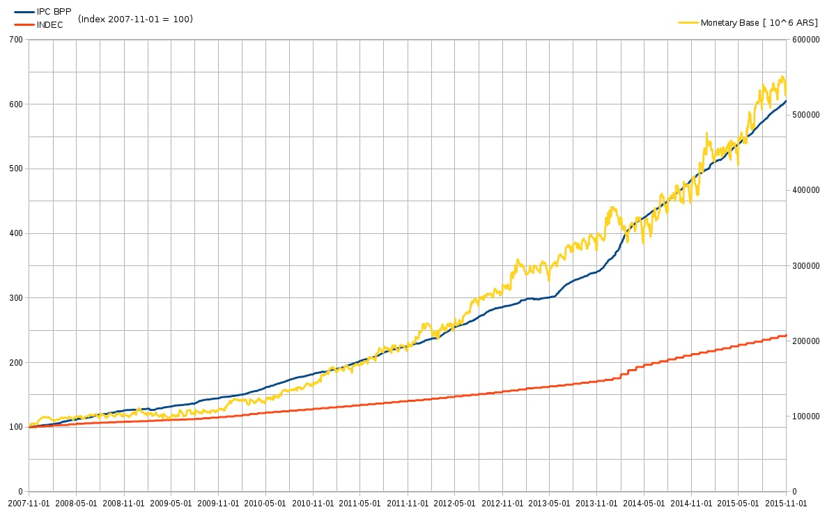 Argentina official consumer price index (INDEC/canasta básica) (orange) and alternative CPI (MIT Billion Prices Project) (blue) and Monetary base (yellow). from November 2007 to November 2015.