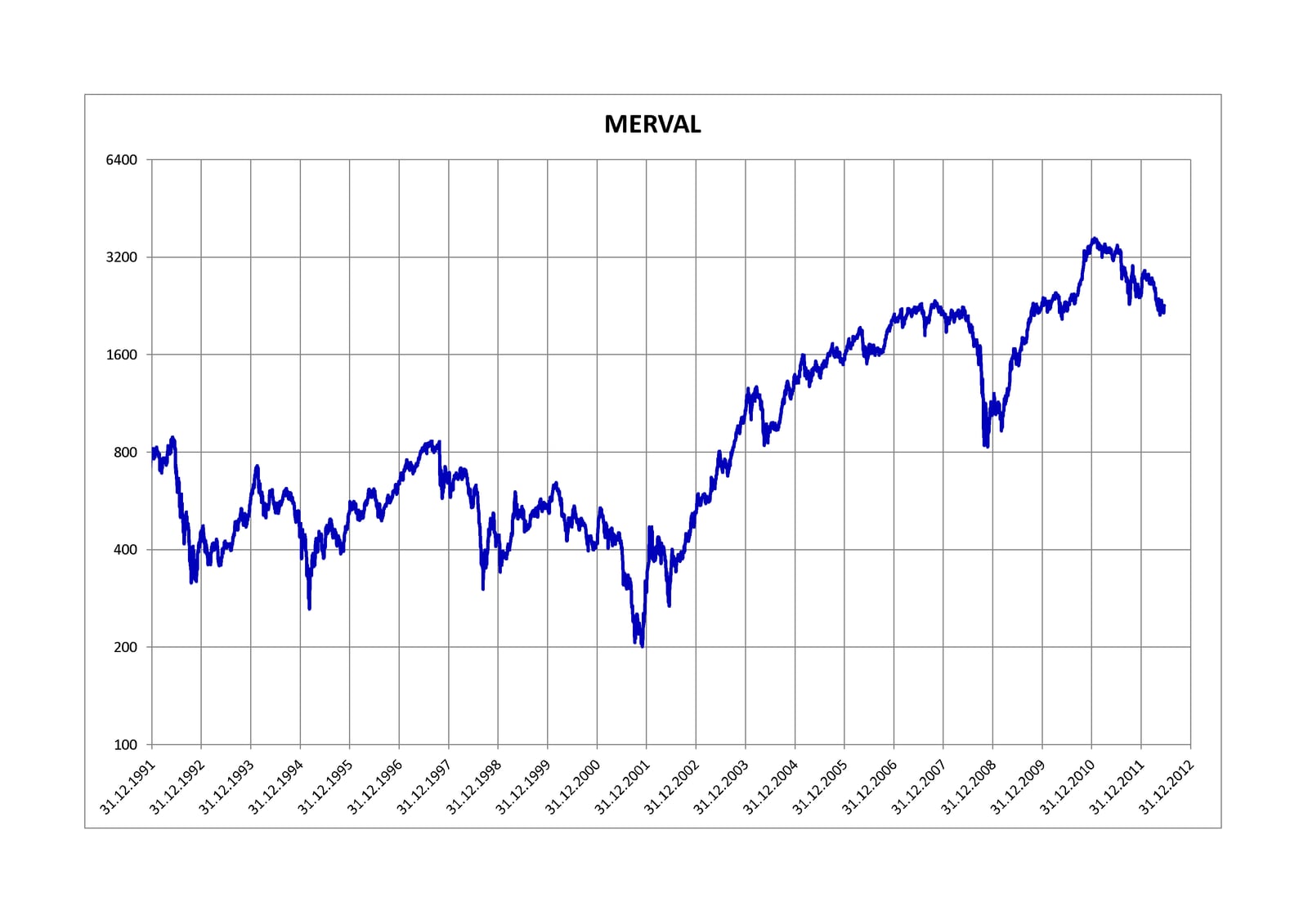 MERVAL from December 1991 to June 2012 (daily closings)