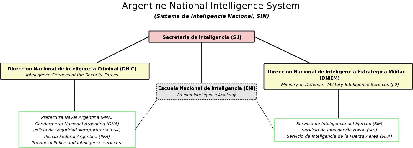 Rough diagram of the structure of the w:Sistema de Inteligencia NacionalArgentine National Intelligence System based on Intelligence Reform Law 25.520.