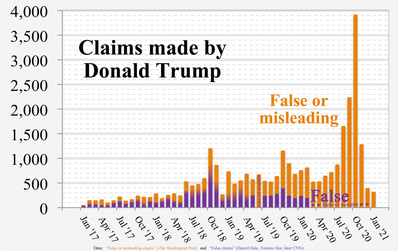 Chart of Donald Trump's “False or misleading claims” (The Washington Post) and “False claims” by Daniel Dale (Toronto Star, later CNN) Graph with background orange bars, "False or misleading claims", 
